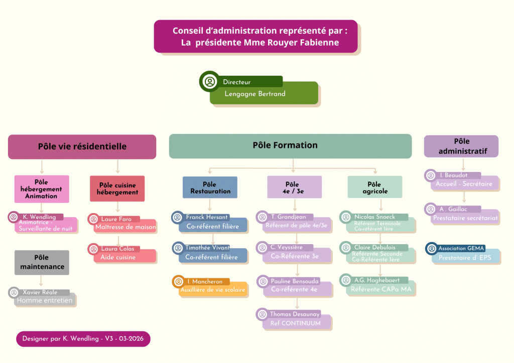 Organigramme 2026 MFR CY (A4 (paysage))